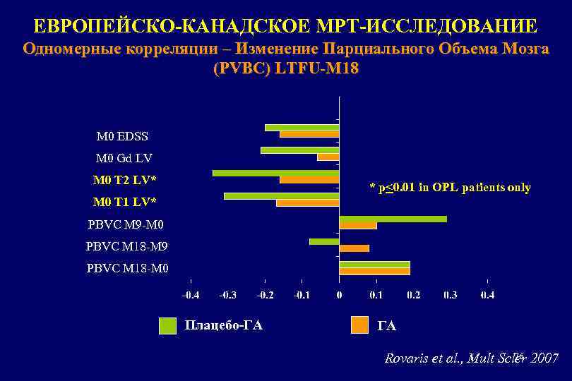 ЕВРОПЕЙСКО-КАНАДСКОЕ МРТ-ИССЛЕДОВАНИЕ Одномерные корреляции – Изменение Парциального Объема Мозга (PVBC) LTFU-M 18 M 0