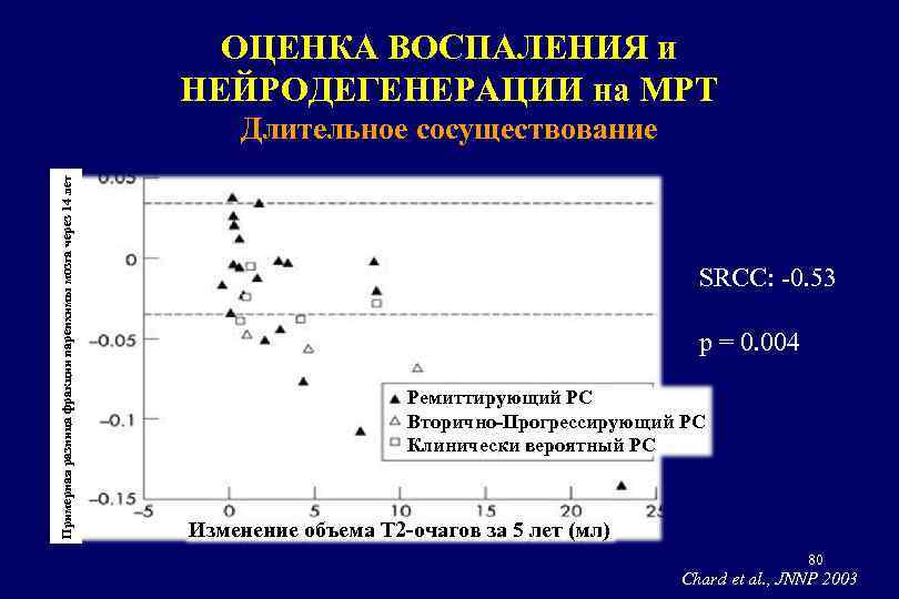 ОЦЕНКА ВОСПАЛЕНИЯ и НЕЙРОДЕГЕНЕРАЦИИ на МРТ Примерная разница фракции паренхимы мозга через 14 лет