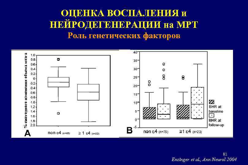 ОЦЕНКА ВОСПАЛЕНИЯ и НЕЙРОДЕГЕНЕРАЦИИ на МРТ % ежегодного изменения объема мозга Роль генетических факторов