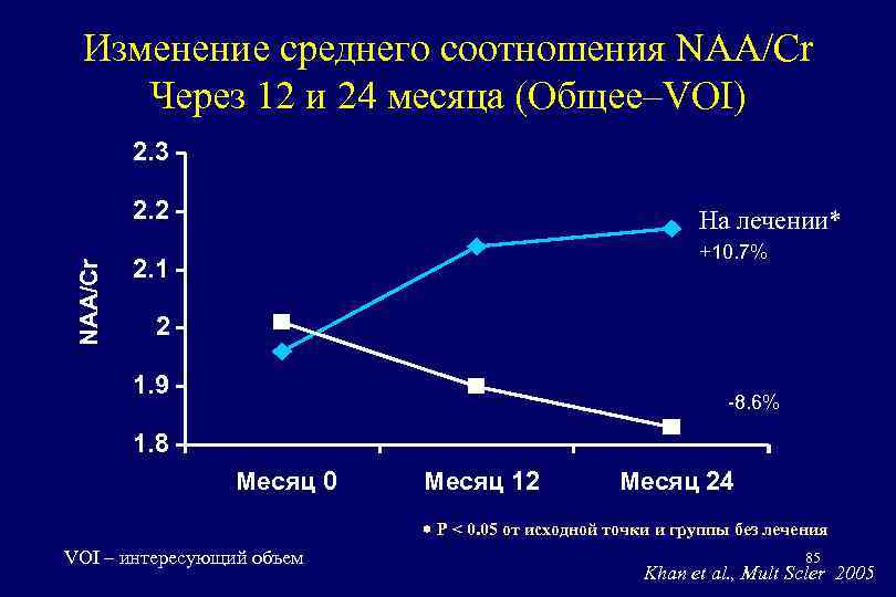 Изменение среднего соотношения NAA/Cr Через 12 и 24 месяца (Общее–VOI) 2. 3 NAA/Cr 2.