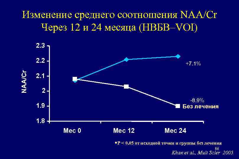 Изменение среднего соотношения NAA/Cr Через 12 и 24 месяца (НВБВ–VOI) 2. 3 Treated NAA/Cr