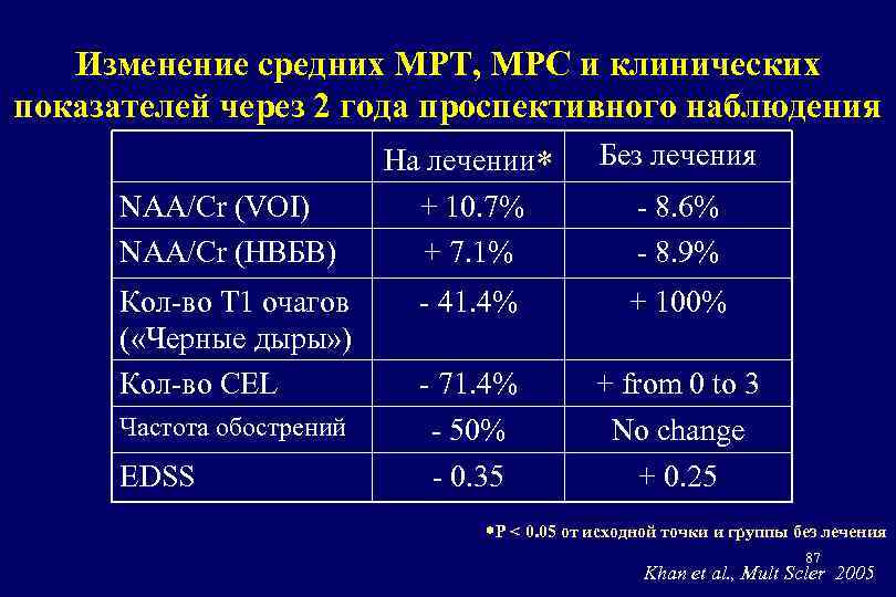 Изменение средних МРТ, МРС и клинических показателей через 2 года проспективного наблюдения NAA/Cr (VOI)