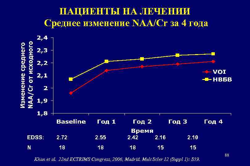 ПАЦИЕНТЫ НА ЛЕЧЕНИИ Среднее изменение NAA/Cr за 4 года EDSS: N 2. 72 2.