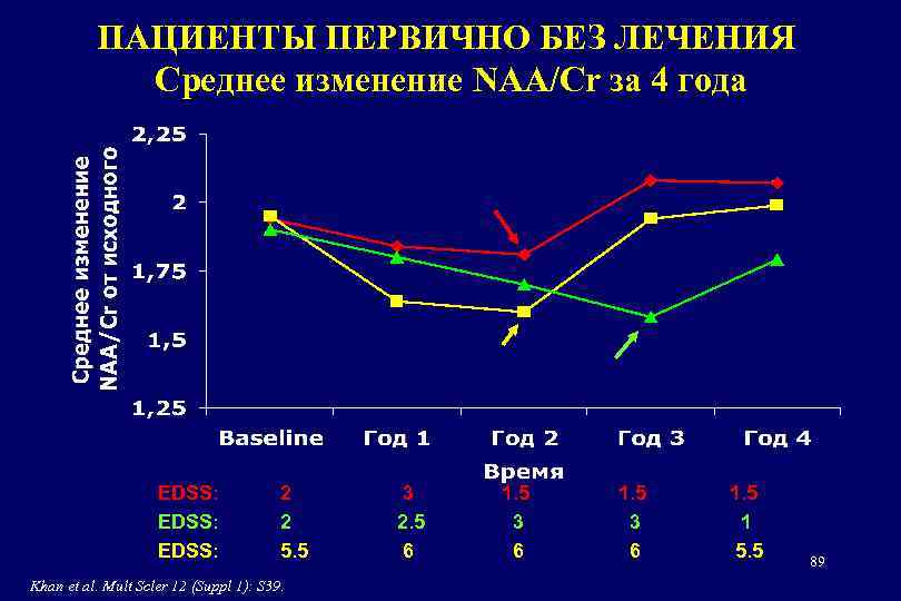 ПАЦИЕНТЫ ПЕРВИЧНО БЕЗ ЛЕЧЕНИЯ Среднее изменение NAA/Cr за 4 года RX RX EDSS: 2