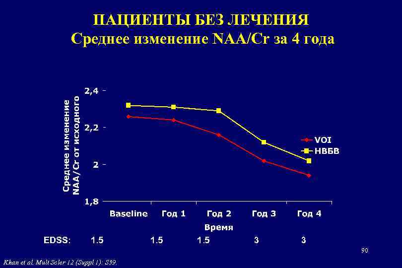 ПАЦИЕНТЫ БЕЗ ЛЕЧЕНИЯ Среднее изменение NAA/Cr за 4 года EDSS: 1. 5 3 3