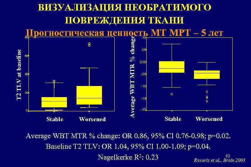 80 T 2 TLV at baseline Indipendent variable 60 Average WBT MTR % change