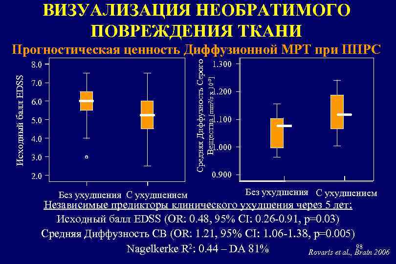 ВИЗУАЛИЗАЦИЯ НЕОБРАТИМОГО ПОВРЕЖДЕНИЯ ТКАНИ Прогностическая ценность Диффузионной МРТ при ППРС Средняя Диффузность Серого Вещества