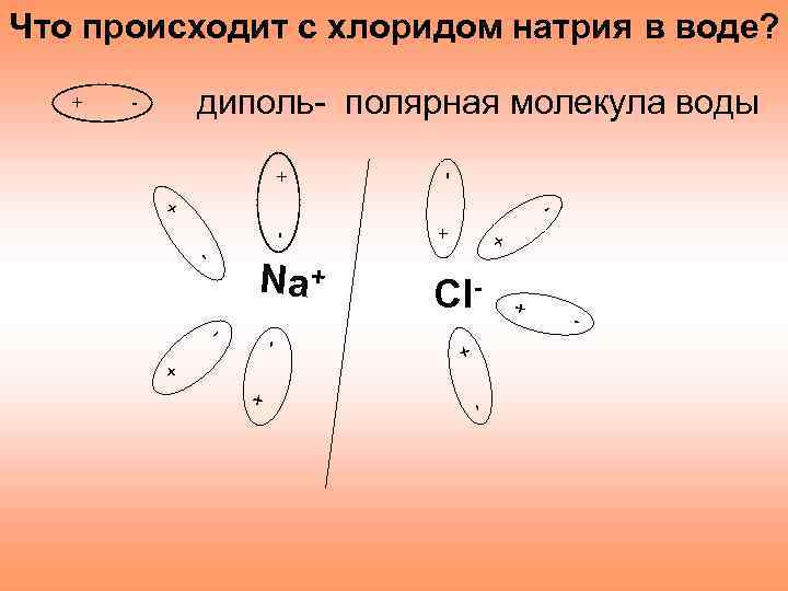 Что происходит с хлоридом натрия в воде? + - диполь- полярная молекула воды -