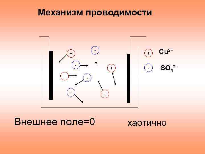 Механизм проводимости - + + - Сu 2+ SO 42 - - Внешнее поле=0