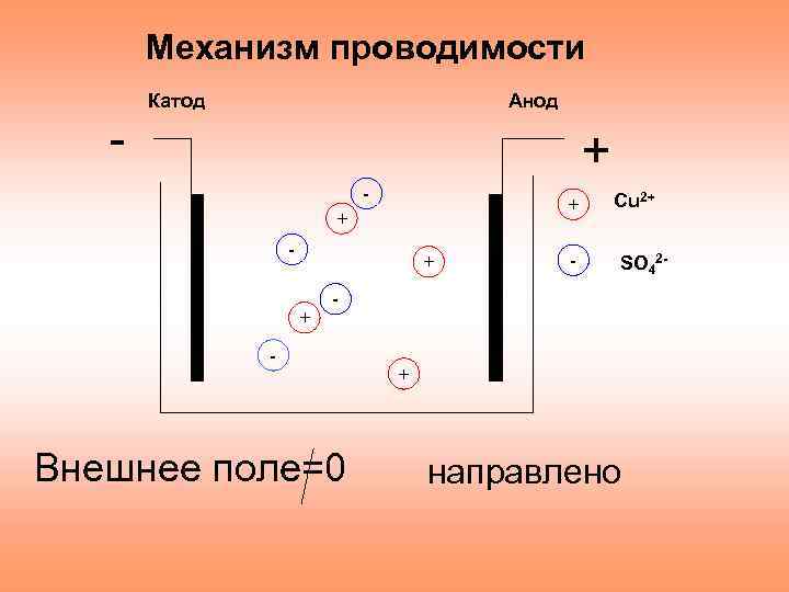 Механизм проводимости - Катод Анод + - + + - Сu 2+ SO 42