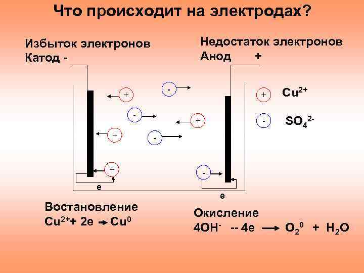 Презентация на тему электрический ток в жидкостях закон электролиза 10 класс