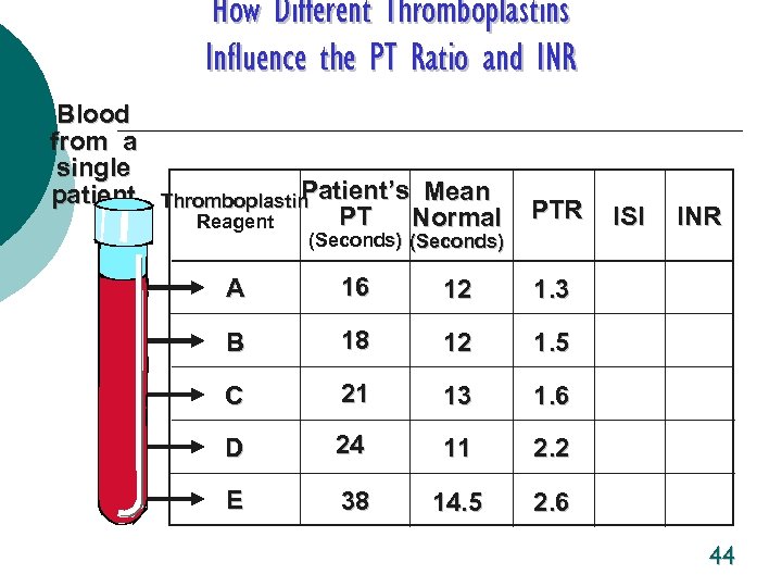 How Different Thromboplastins Influence the PT Ratio and INR Blood from a single patient
