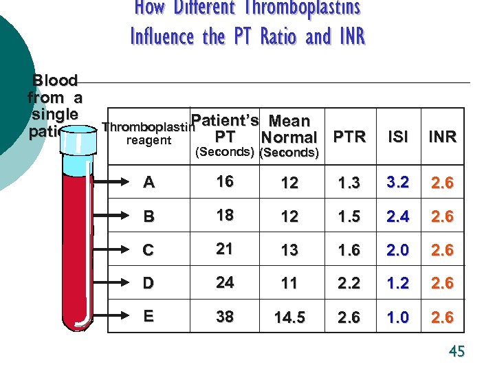 How Different Thromboplastins Influence the PT Ratio and INR Blood from a single patient