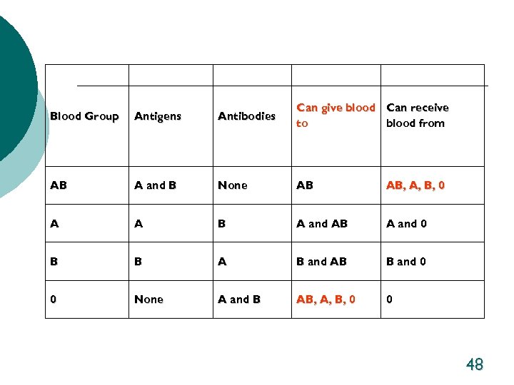 Blood Group Antigens Antibodies Can give blood Can receive to blood from AB A