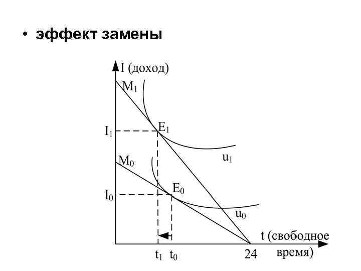  • эффект замены 