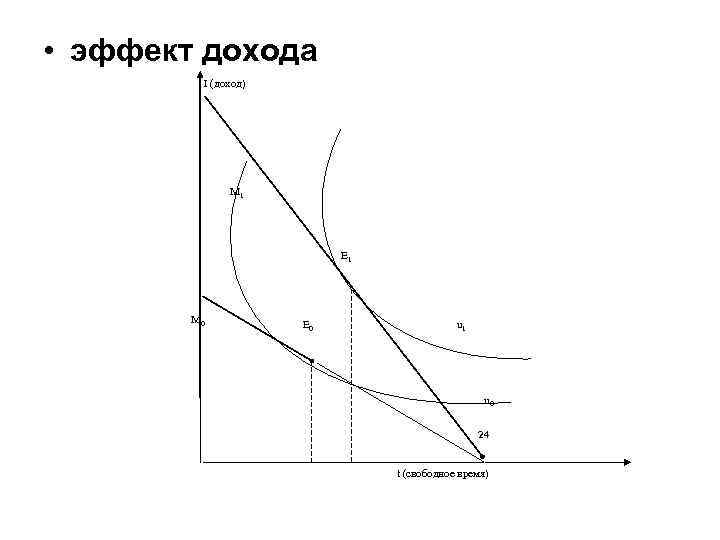 Эффект дохода. Эффект дохода и замещения график. Эффект дохода на графике. Эффект замещения график с объяснением.