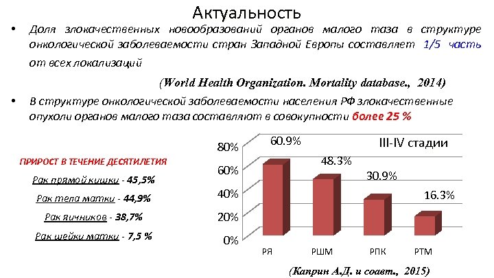  • Актуальность Доля злокачественных новообразований органов малого таза в структуре онкологической заболеваемости стран