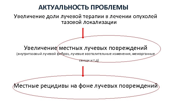 АКТУАЛЬНОСТЬ ПРОБЛЕМЫ Увеличение доли лучевой терапии в лечении опухолей тазовой локализации Увеличение местных лучевых