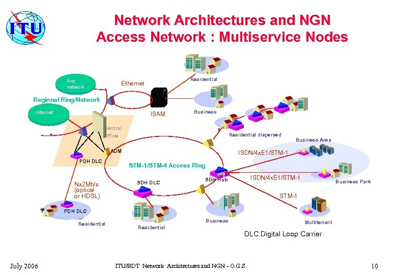 Network Architectures and NGN Access Network : Multiservice Nodes Any network Residential Ethernet Regional