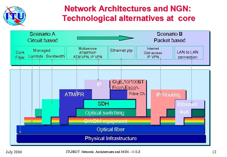 Network Architectures and NGN: Technological alternatives at core Scenario A Circuit based Scenario B