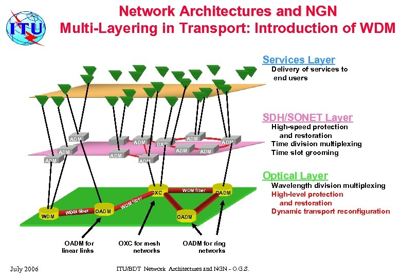 Network Architectures and NGN Multi-Layering in Transport: Introduction of WDM Services Layer Delivery of