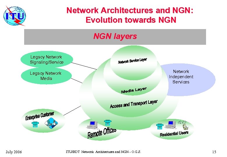 Network Architectures and NGN: Evolution towards NGN layers Legacy Network Signaling/Service Network Independent Services