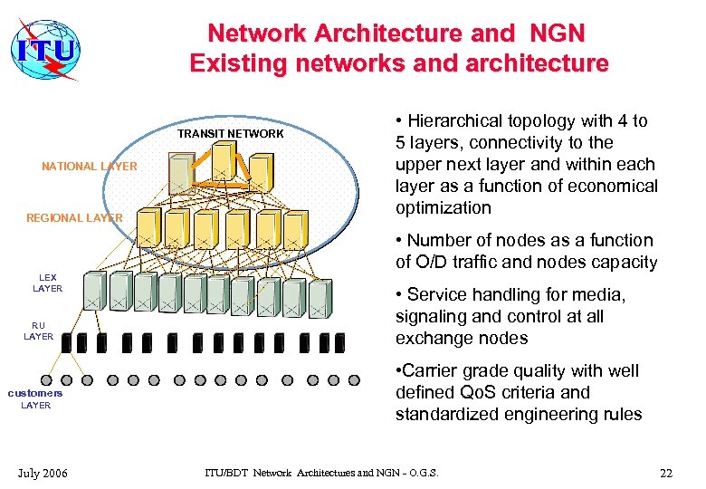 Network Architecture and NGN Existing networks and architecture TRANSIT NETWORK NATIONAL LAYER REGIONAL LAYER