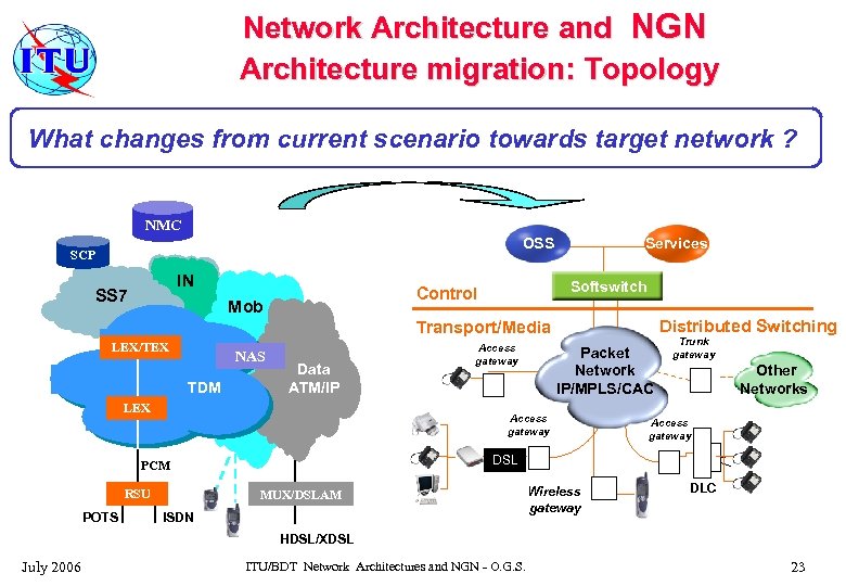 Network Architecture and NGN Architecture migration: Topology What changes from current scenario towards target