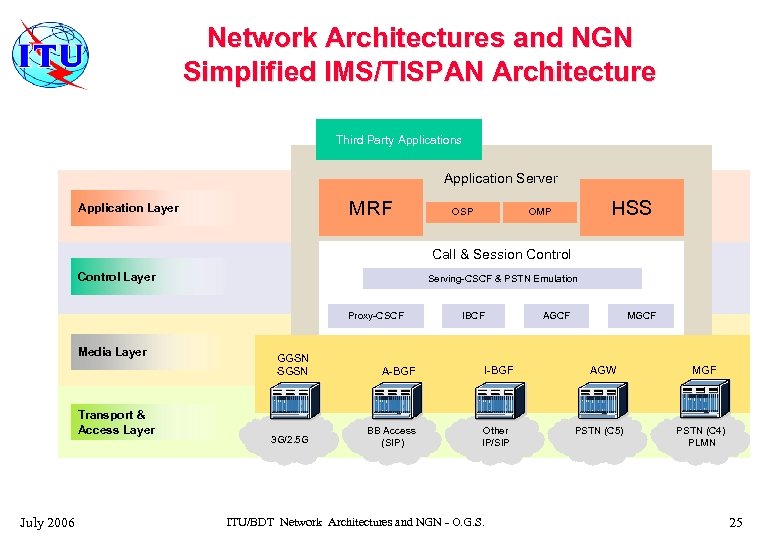 Network Architectures and NGN Simplified IMS/TISPAN Architecture Third Party Applications Application Server MRF Application