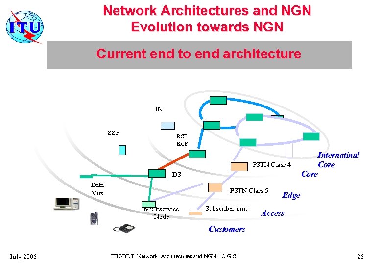 Network Architectures and NGNNGNNGN Smooth migration to to Smooth migration Evolution towards NGN Current