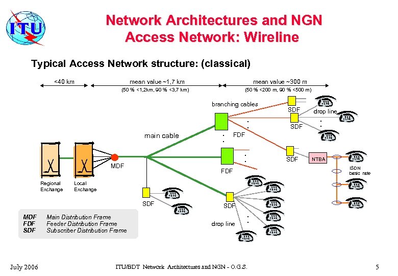 Network Architectures and NGN Access Network: Wireline Typical Access Network structure: (classical) <40 km