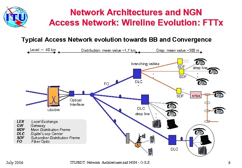 Network Architectures and NGN Access Network: Wireline Evolution: FTTx Typical Access Network evolution towards