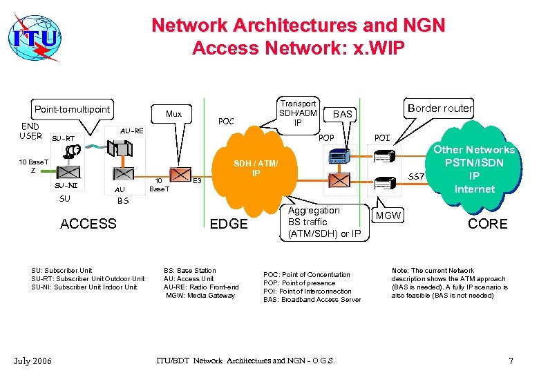 Network Architectures and NGN Access Network: x. WIP Point-tomultipoint END USER Mux POC AU-RE