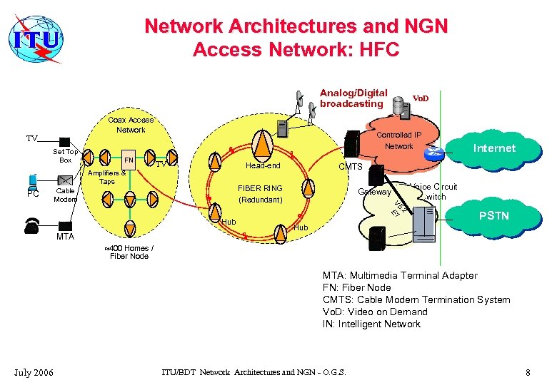 Network Architectures and NGN Access Network: HFC Analog/Digital broadcasting Coax Access Network TV Controlled