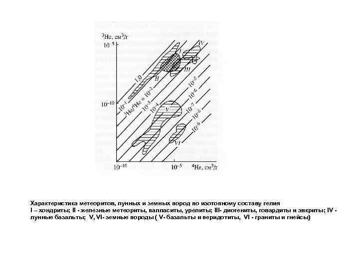 Характеристика метеоритов, лунных и земных пород по изотопному составу гелия I – хондриты; II