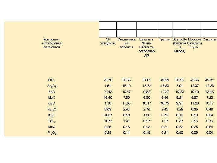 Компонент и отношение элементов CIОкеаническ хондриты ие толеиты Базальты Траппы Shergotty Морские Эвкриты Земли