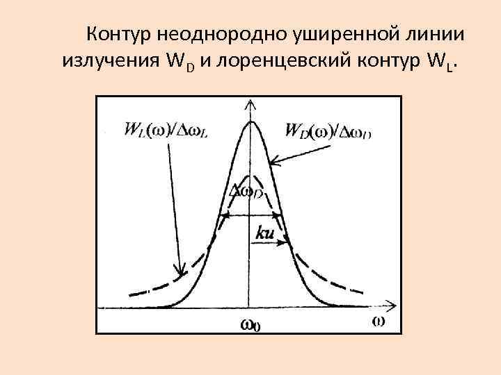 Контур неоднородно уширенной линии излучения WD и лоренцевский контур WL. 