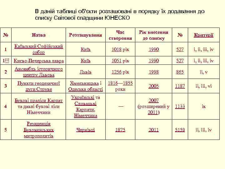 В даній таблиці об'єкти розташовані в порядку їх додавання до списку Світової спадщини ЮНЕСКО