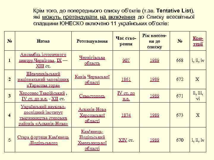 Крім того, до попереднього списку об’єктів (т. зв. Tentative List), які можуть претендувати на