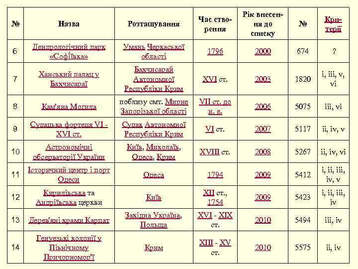 Рік внесення до списку № Критерії № Назва Розташування Час створення 6 Дендрологічний парк