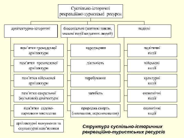 Структура суспільно-історичних рекреаційно-туристських ресурсів 