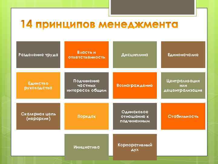 Разделение труда Власть и ответственность Единство руководства Скалярная цепь (иерархия) Дисциплина Единоначалие Подчинение частных