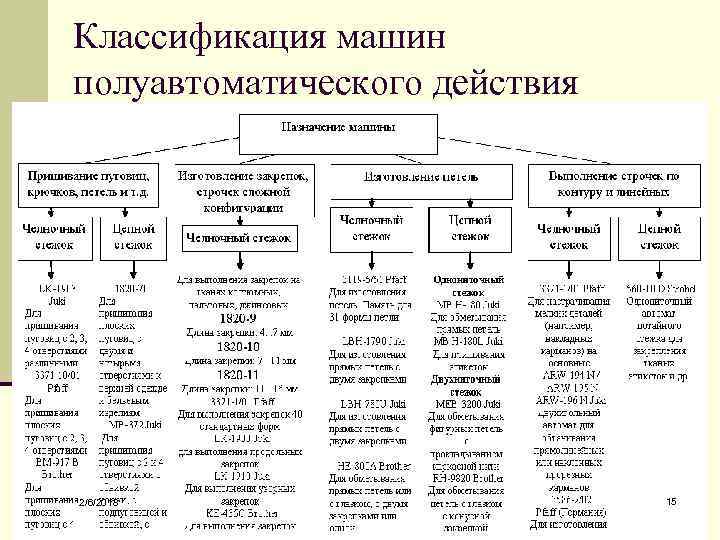 Классификация машин полуавтоматического действия 2/6/2018 15 