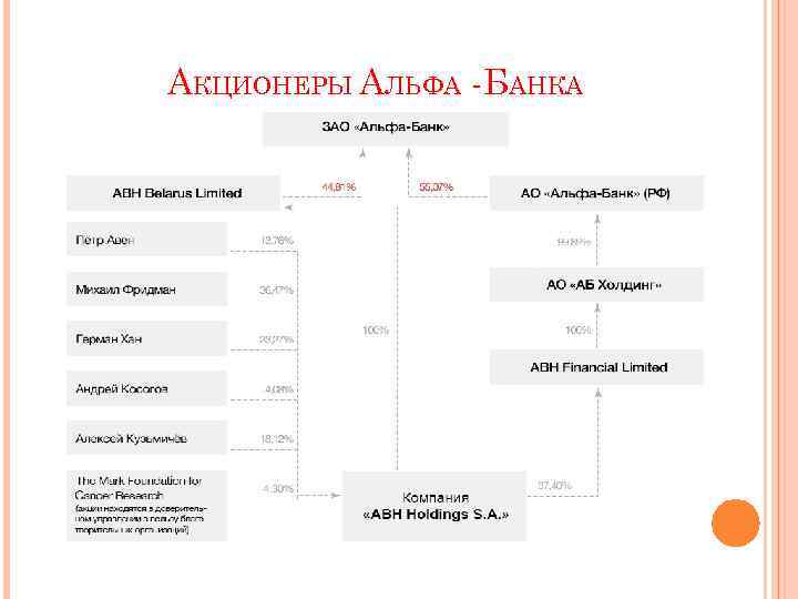 АКЦИОНЕРЫ АЛЬФА -БАНКА 