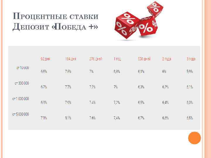 ПРОЦЕНТНЫЕ СТАВКИ ДЕПОЗИТ « ОБЕДА +» П 