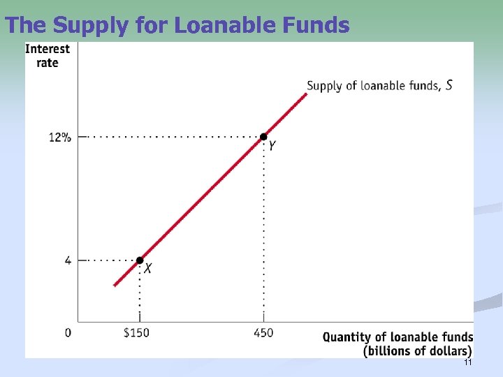 The Supply for Loanable Funds 11 