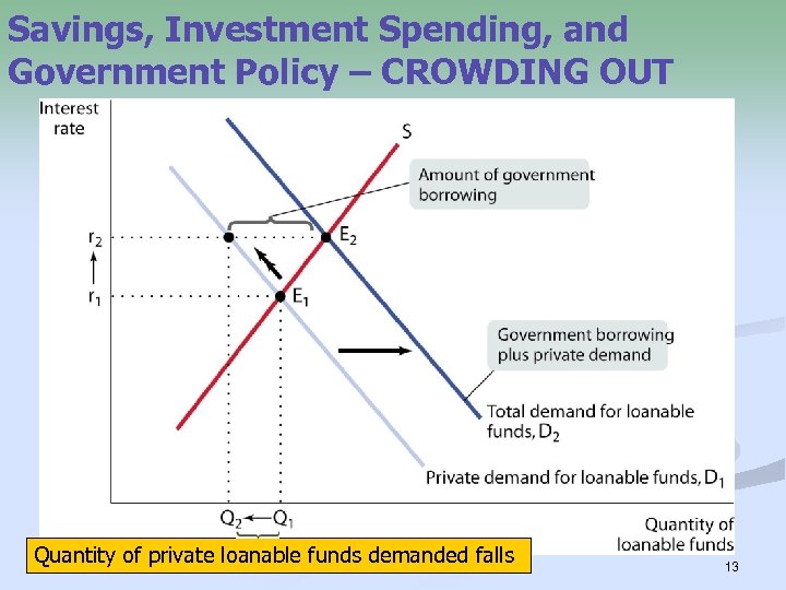 Savings, Investment Spending, and Government Policy – CROWDING OUT Quantity of private loanable funds