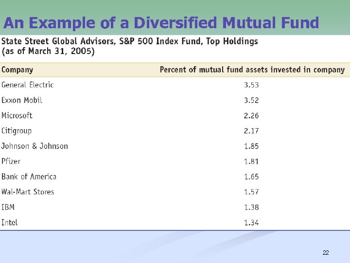 An Example of a Diversified Mutual Fund 22 