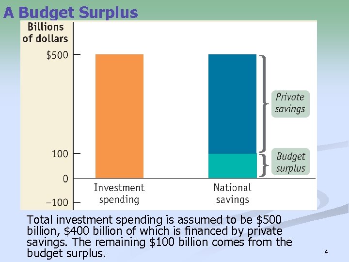 A Budget Surplus Total investment spending is assumed to be $500 billion, $400 billion