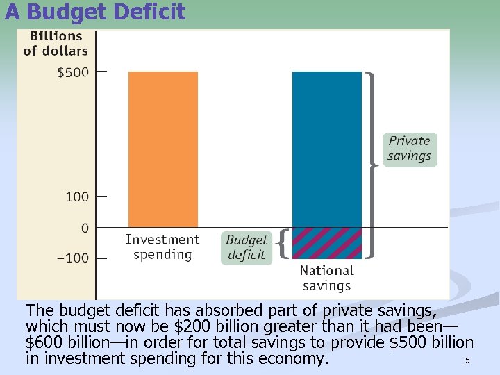 A Budget Deficit The budget deficit has absorbed part of private savings, which must